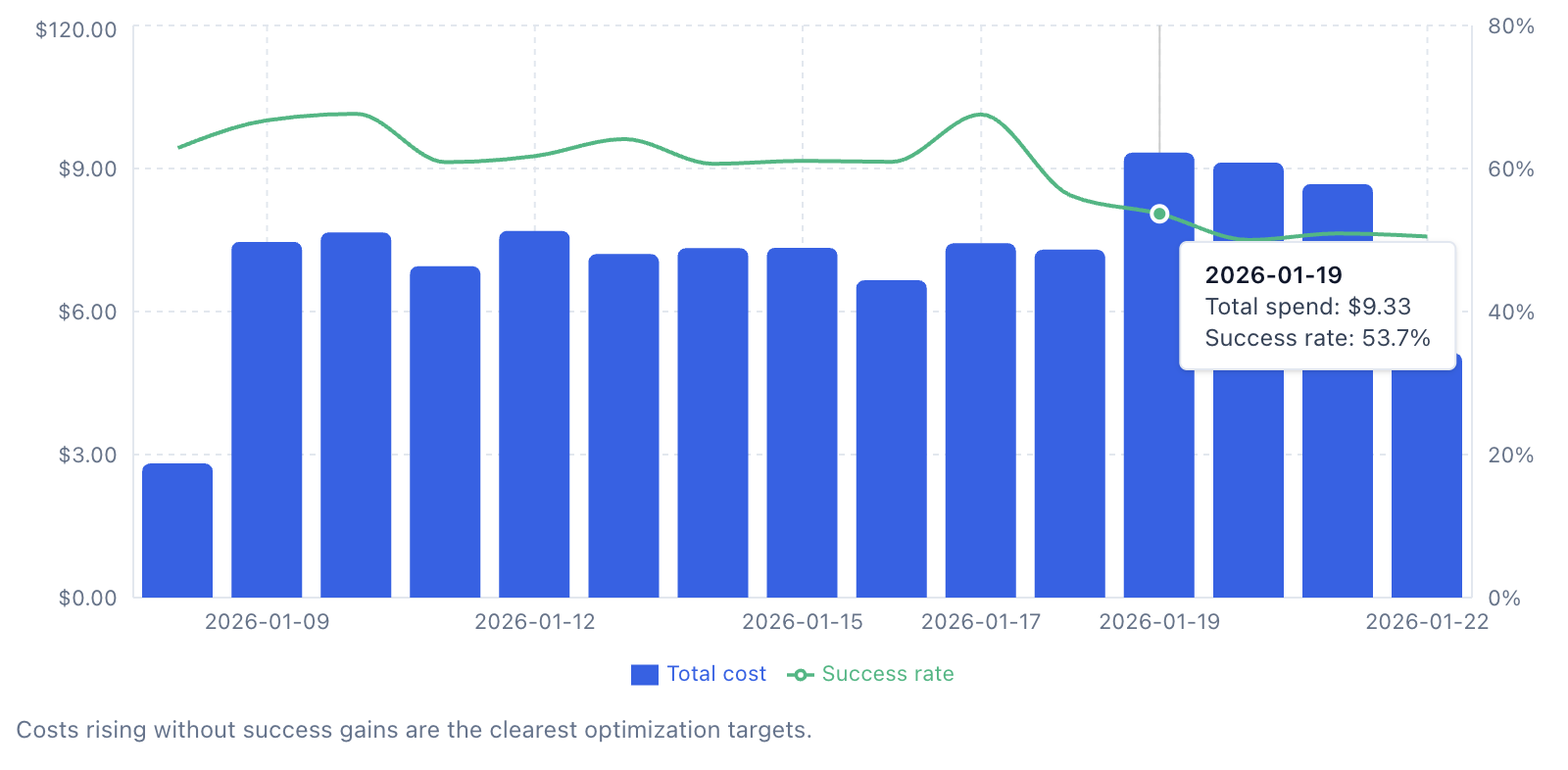Spend versus success rate visualization