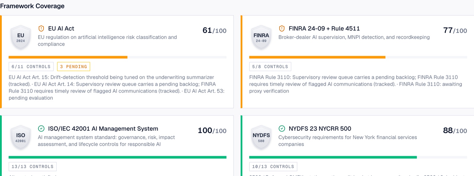 Compliance overview showing per-framework coverage scores for the EU AI Act, FINRA 24-09, ISO/IEC 42001, and NYDFS 500
