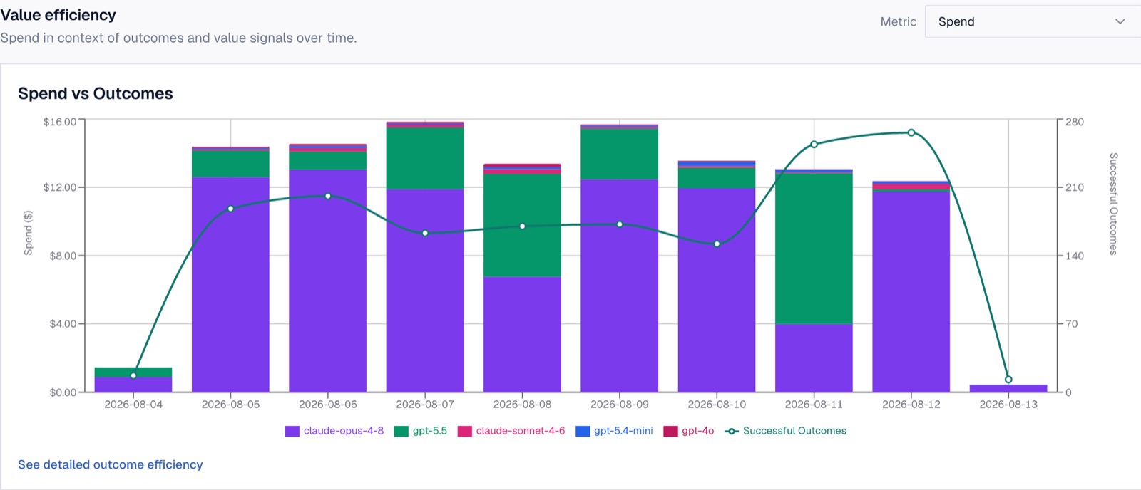 Spend versus successful outcomes chart by model over a month